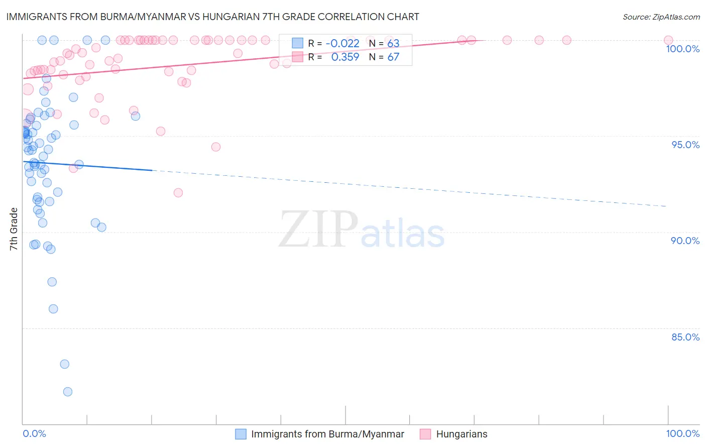 Immigrants from Burma/Myanmar vs Hungarian 7th Grade