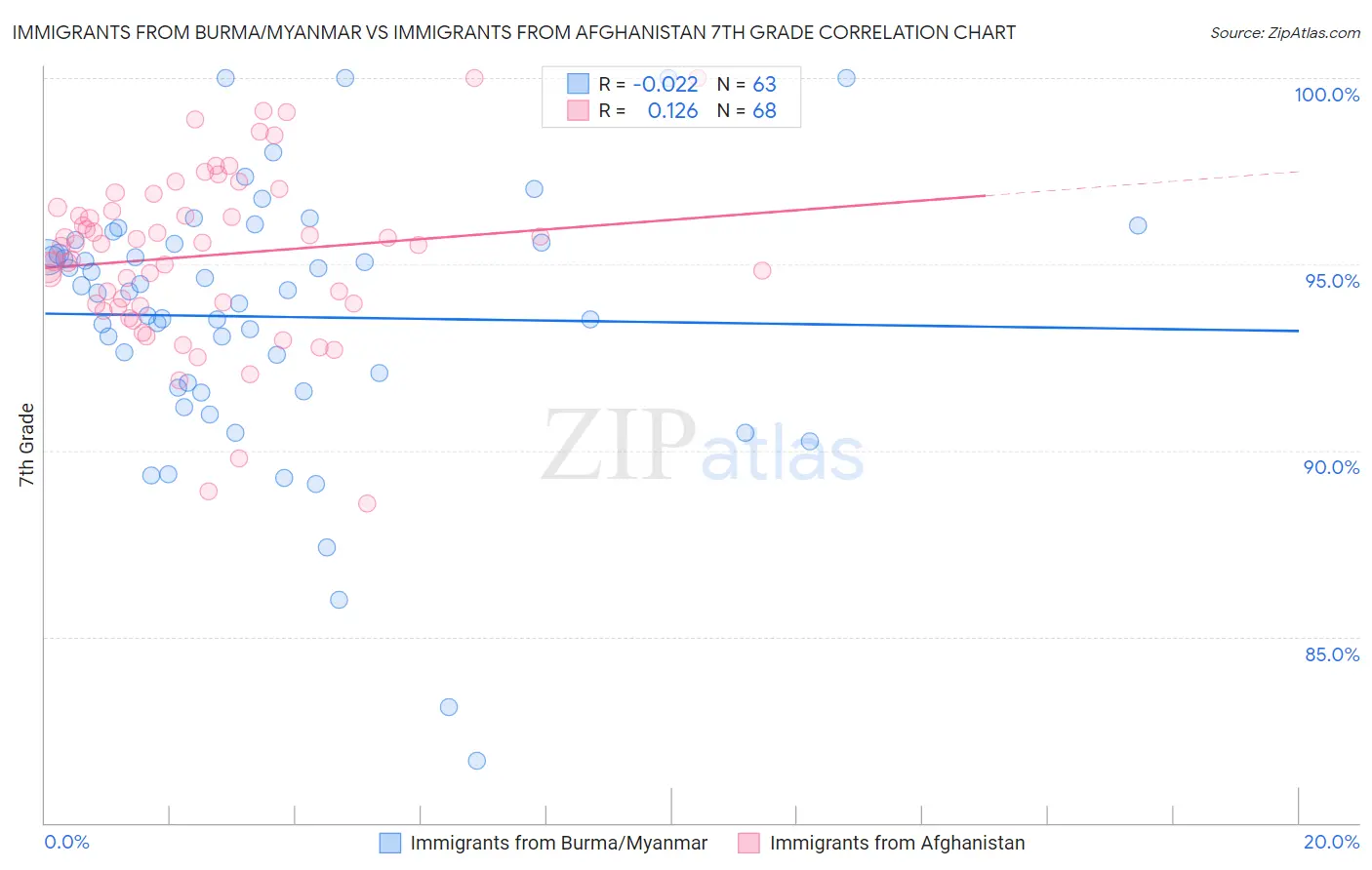 Immigrants from Burma/Myanmar vs Immigrants from Afghanistan 7th Grade
