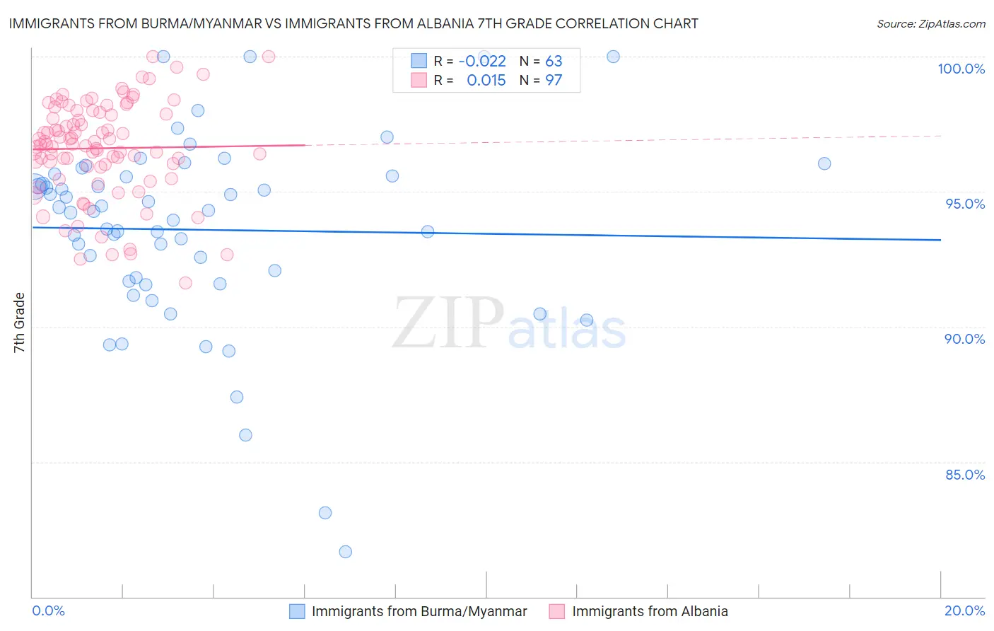 Immigrants from Burma/Myanmar vs Immigrants from Albania 7th Grade