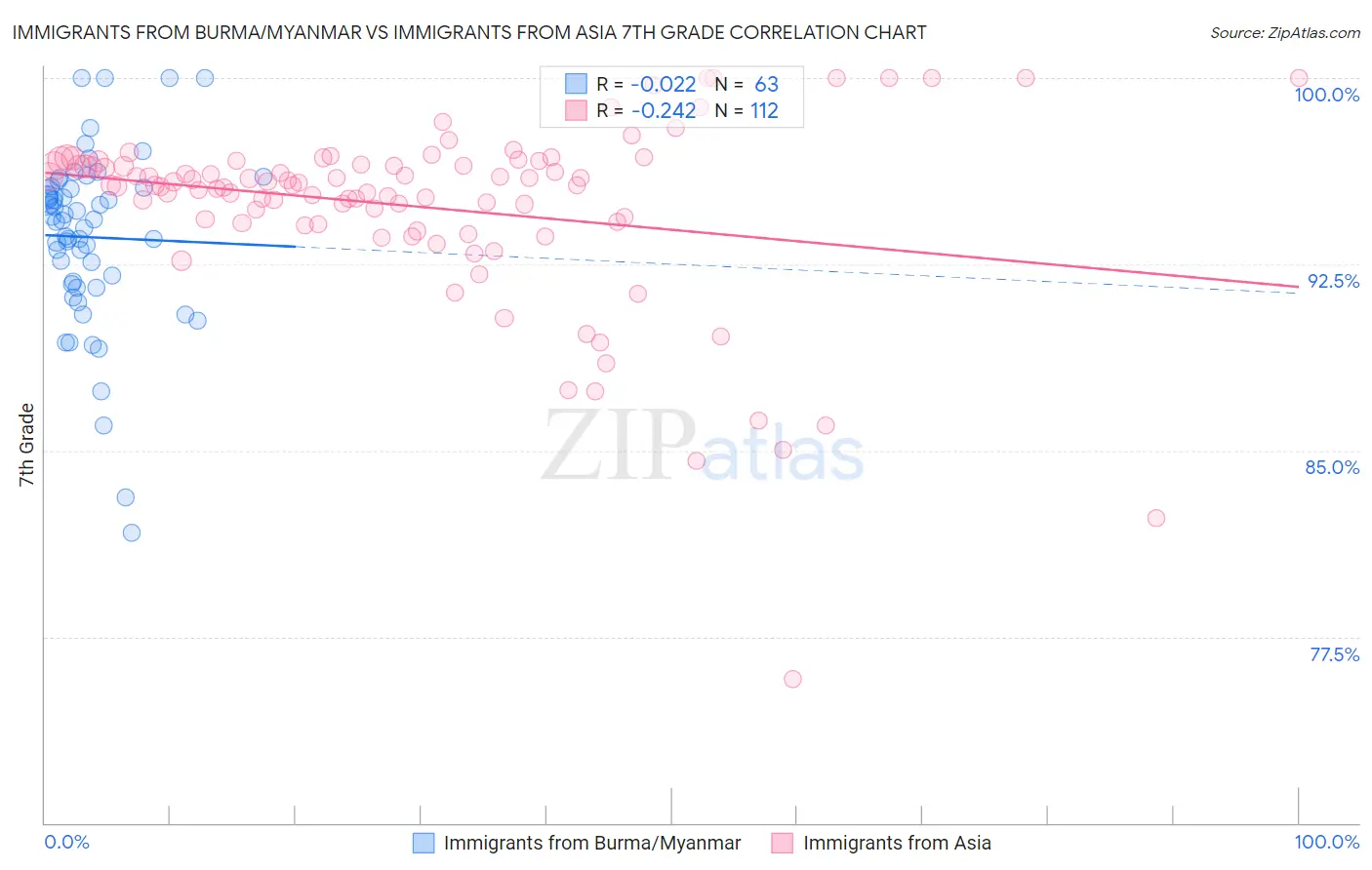 Immigrants from Burma/Myanmar vs Immigrants from Asia 7th Grade