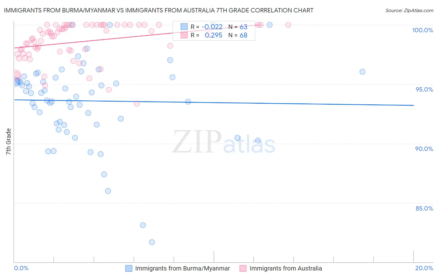 Immigrants from Burma/Myanmar vs Immigrants from Australia 7th Grade