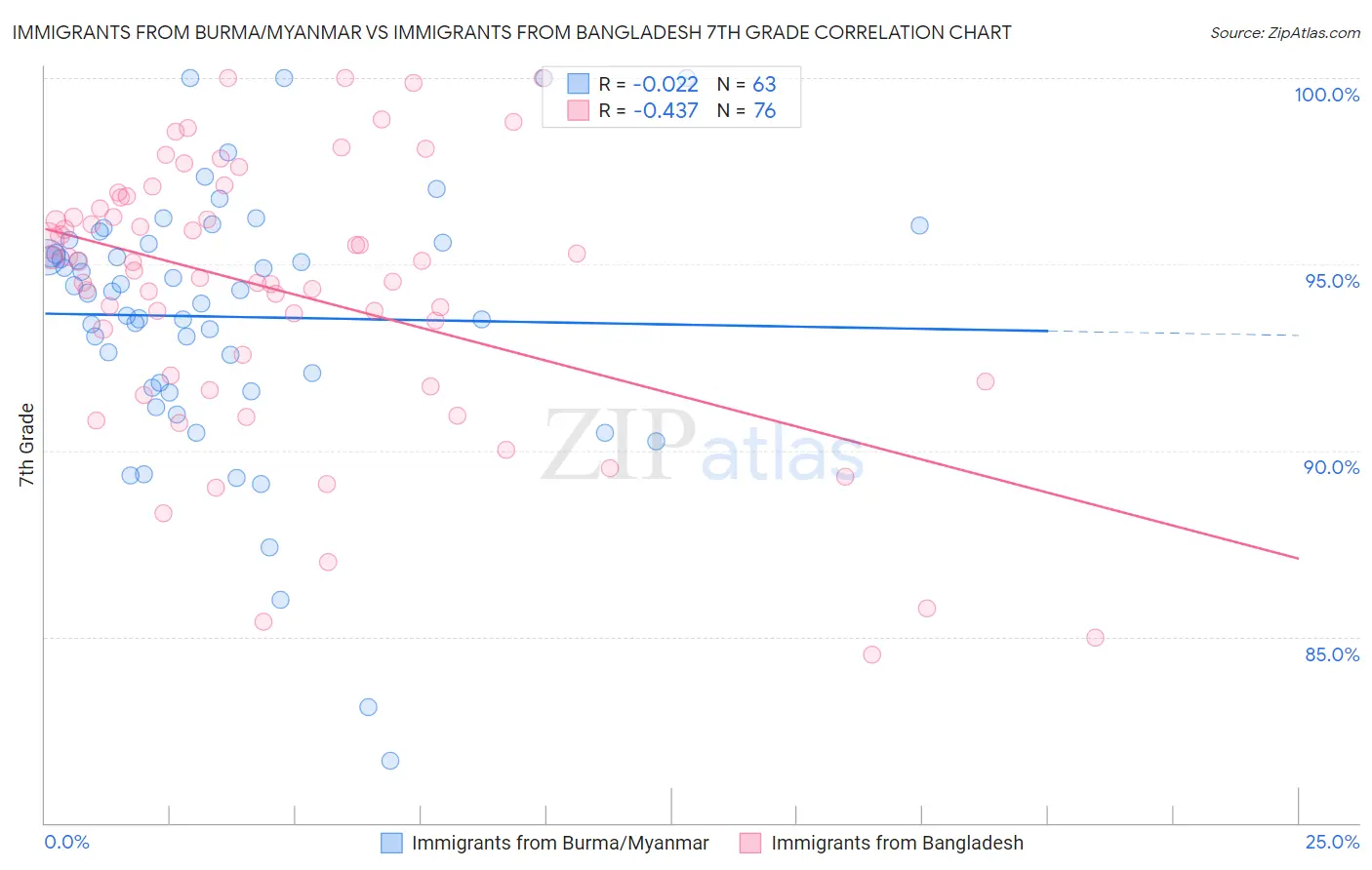 Immigrants from Burma/Myanmar vs Immigrants from Bangladesh 7th Grade