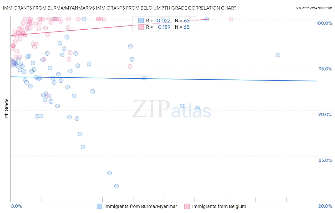 Immigrants from Burma/Myanmar vs Immigrants from Belgium 7th Grade