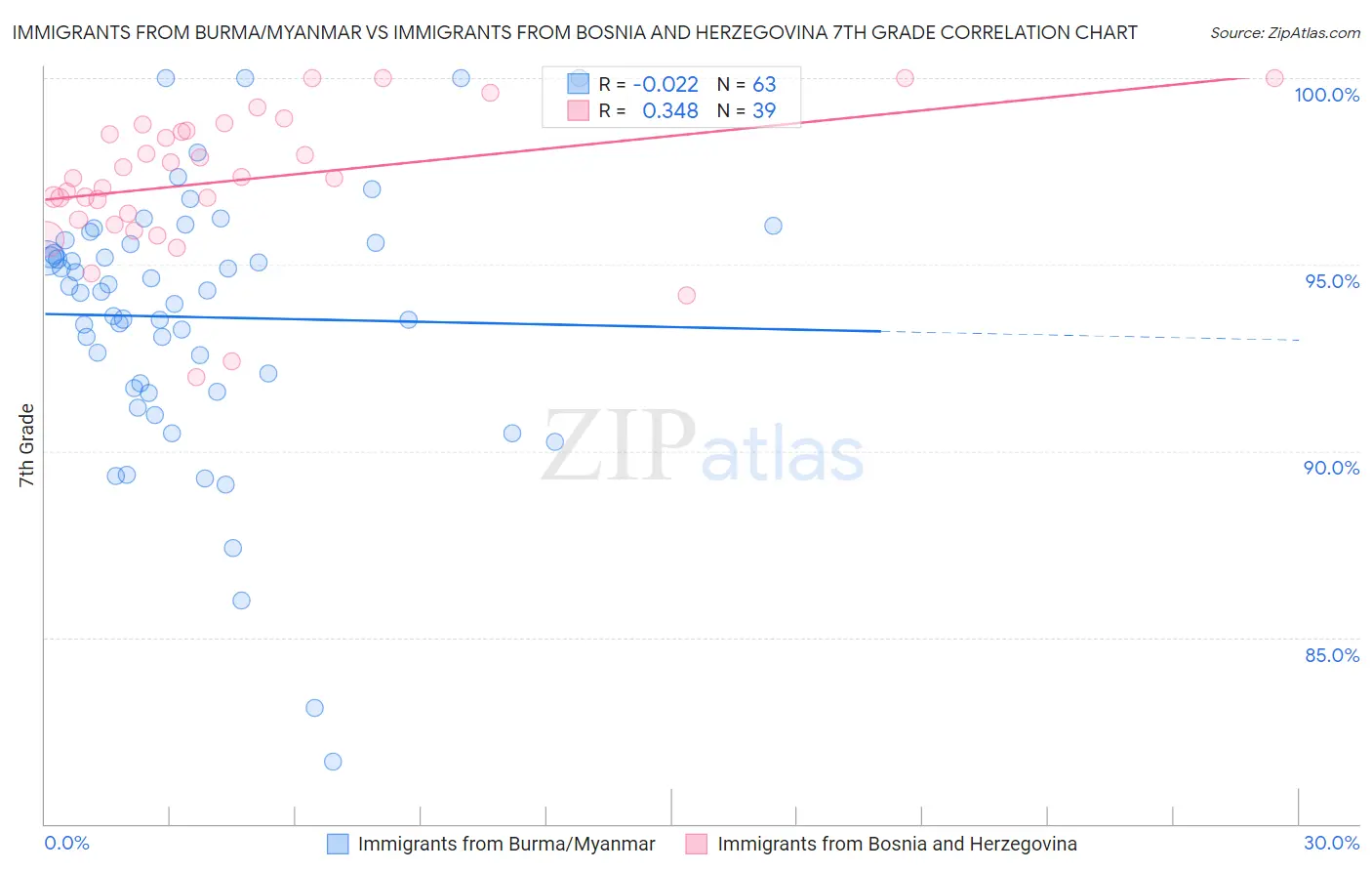 Immigrants from Burma/Myanmar vs Immigrants from Bosnia and Herzegovina 7th Grade