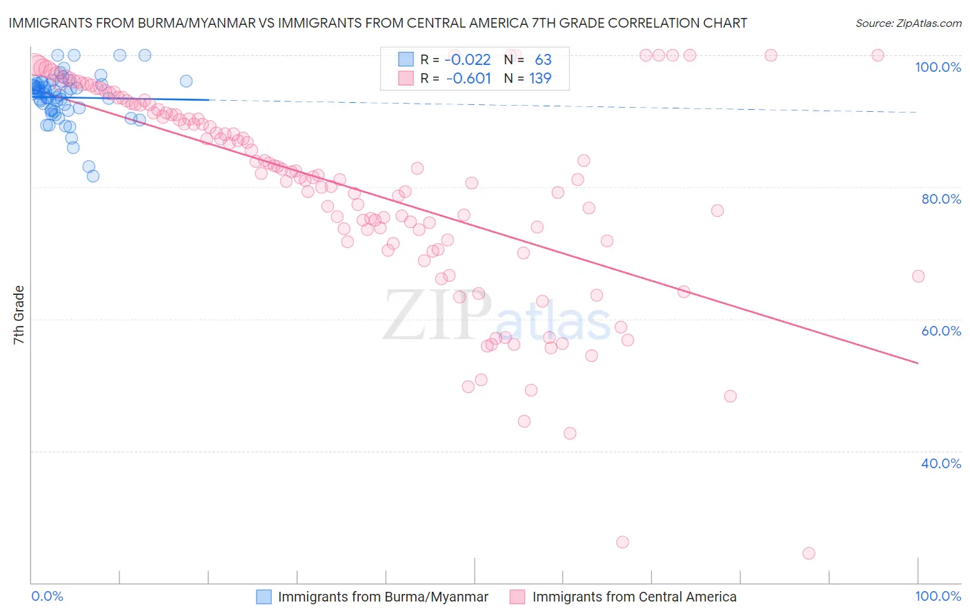 Immigrants from Burma/Myanmar vs Immigrants from Central America 7th Grade