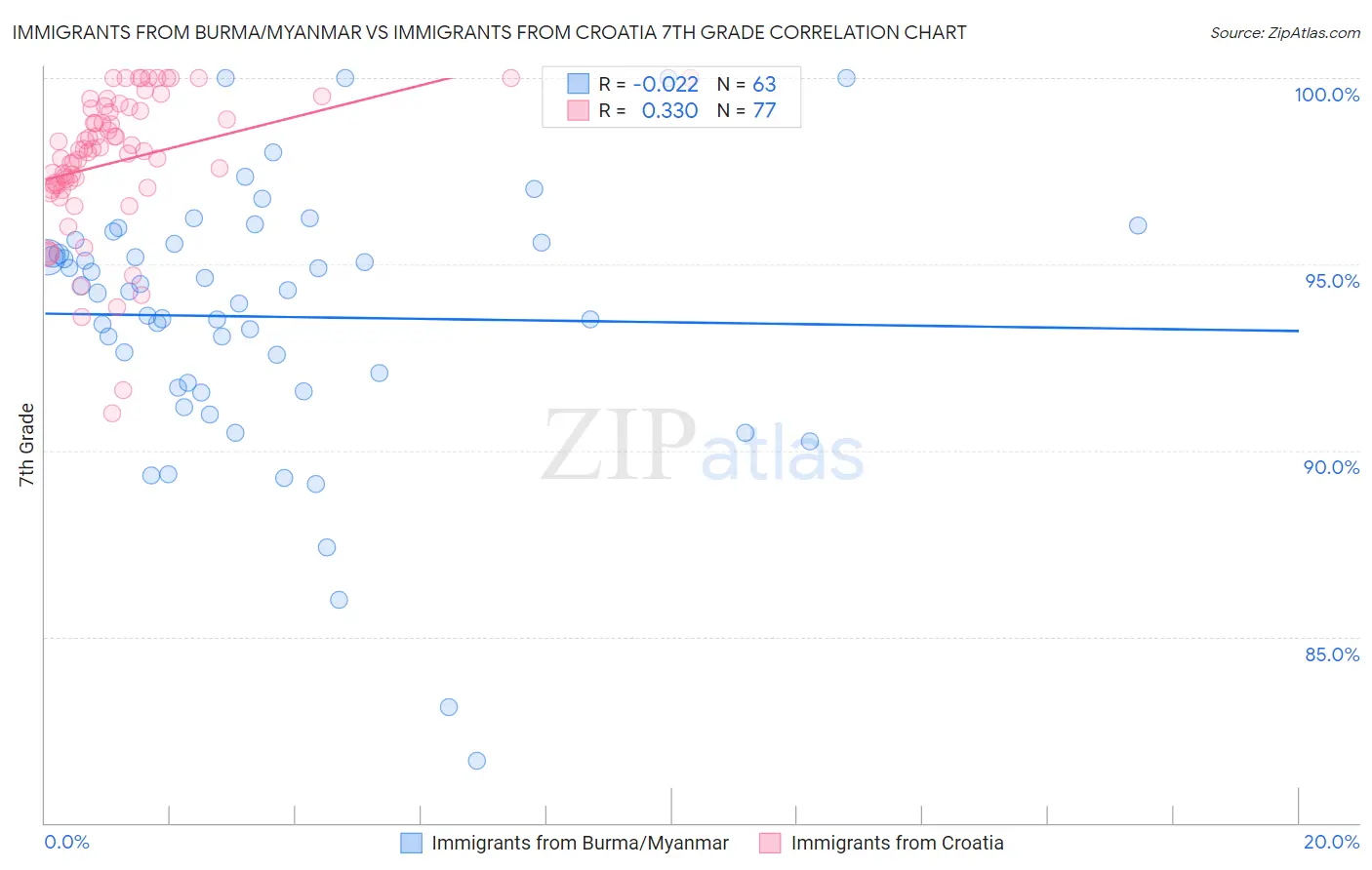 Immigrants from Burma/Myanmar vs Immigrants from Croatia 7th Grade