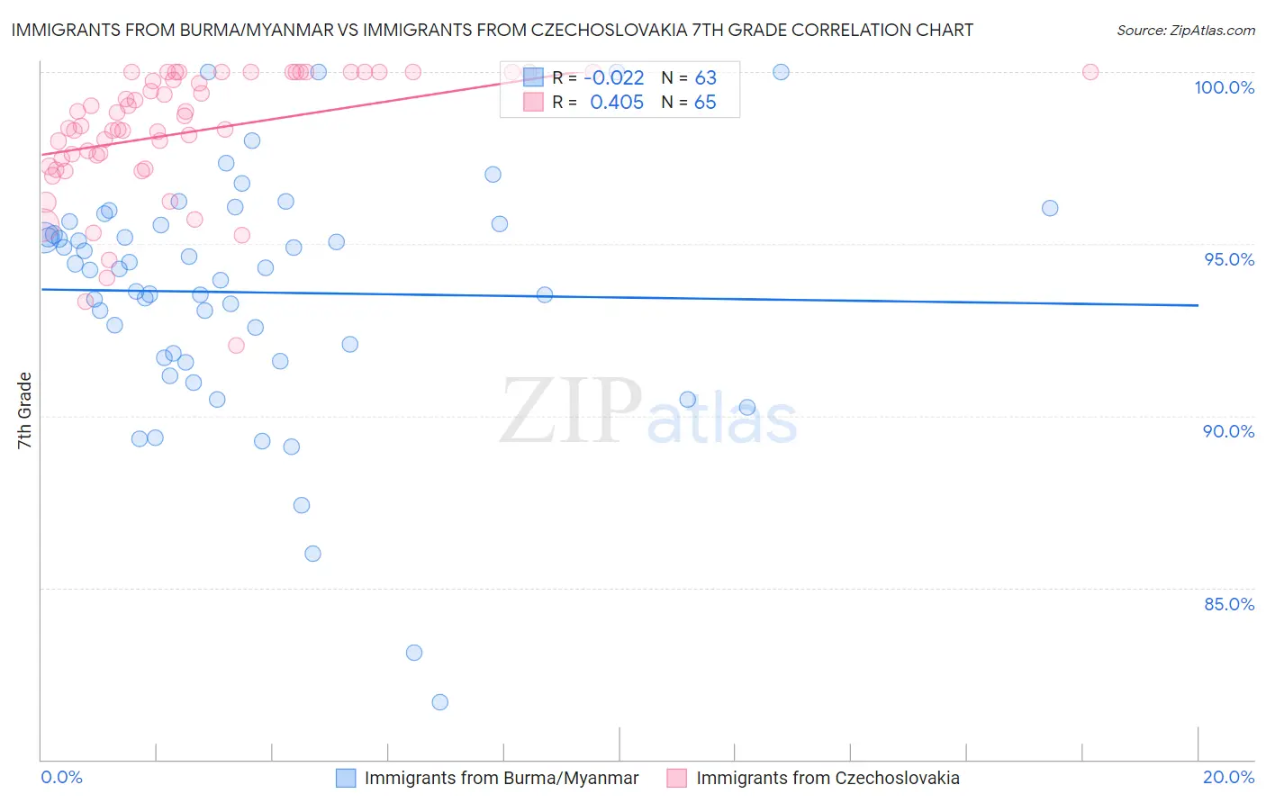 Immigrants from Burma/Myanmar vs Immigrants from Czechoslovakia 7th Grade