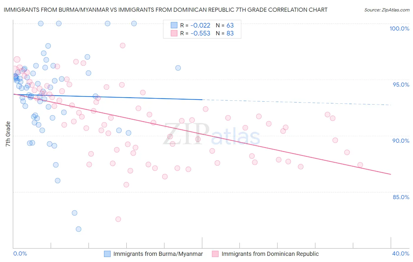 Immigrants from Burma/Myanmar vs Immigrants from Dominican Republic 7th Grade