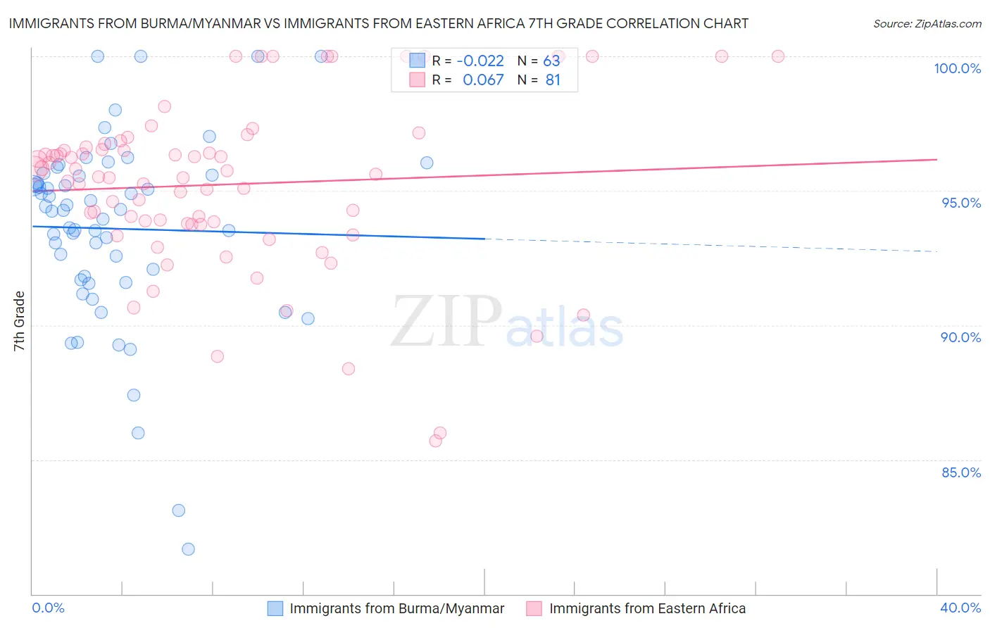 Immigrants from Burma/Myanmar vs Immigrants from Eastern Africa 7th Grade