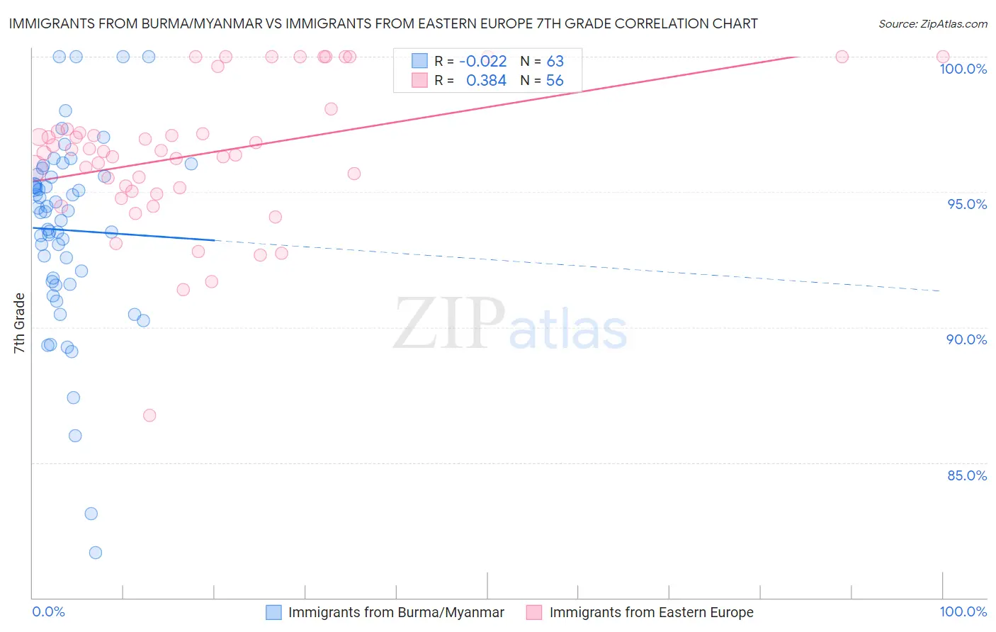 Immigrants from Burma/Myanmar vs Immigrants from Eastern Europe 7th Grade