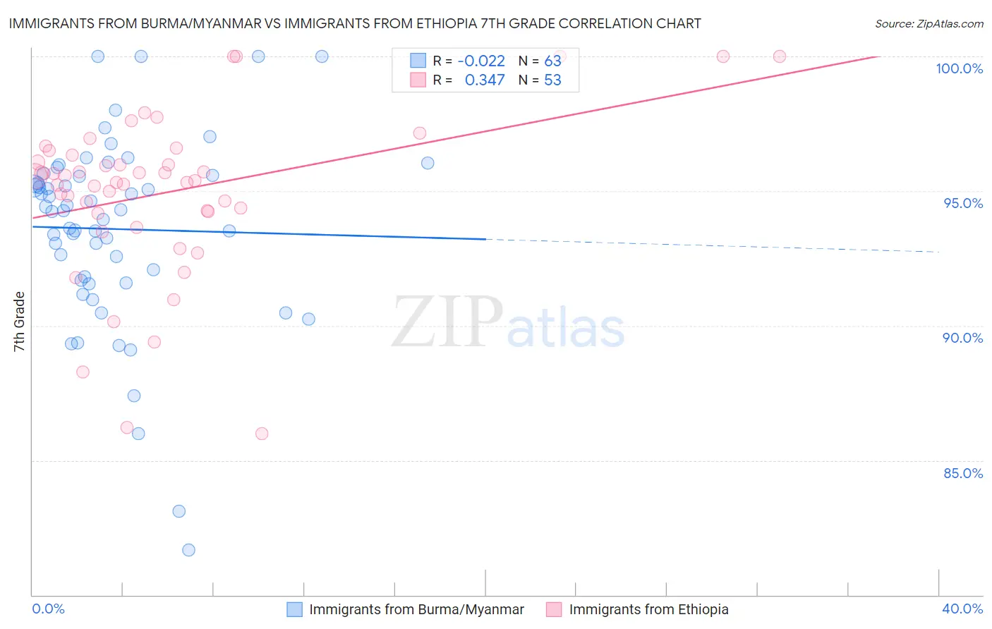 Immigrants from Burma/Myanmar vs Immigrants from Ethiopia 7th Grade