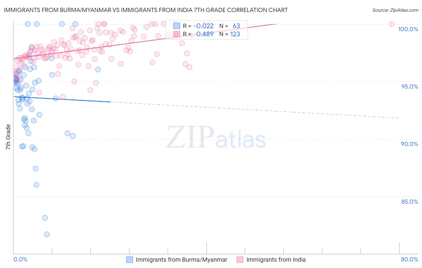 Immigrants from Burma/Myanmar vs Immigrants from India 7th Grade