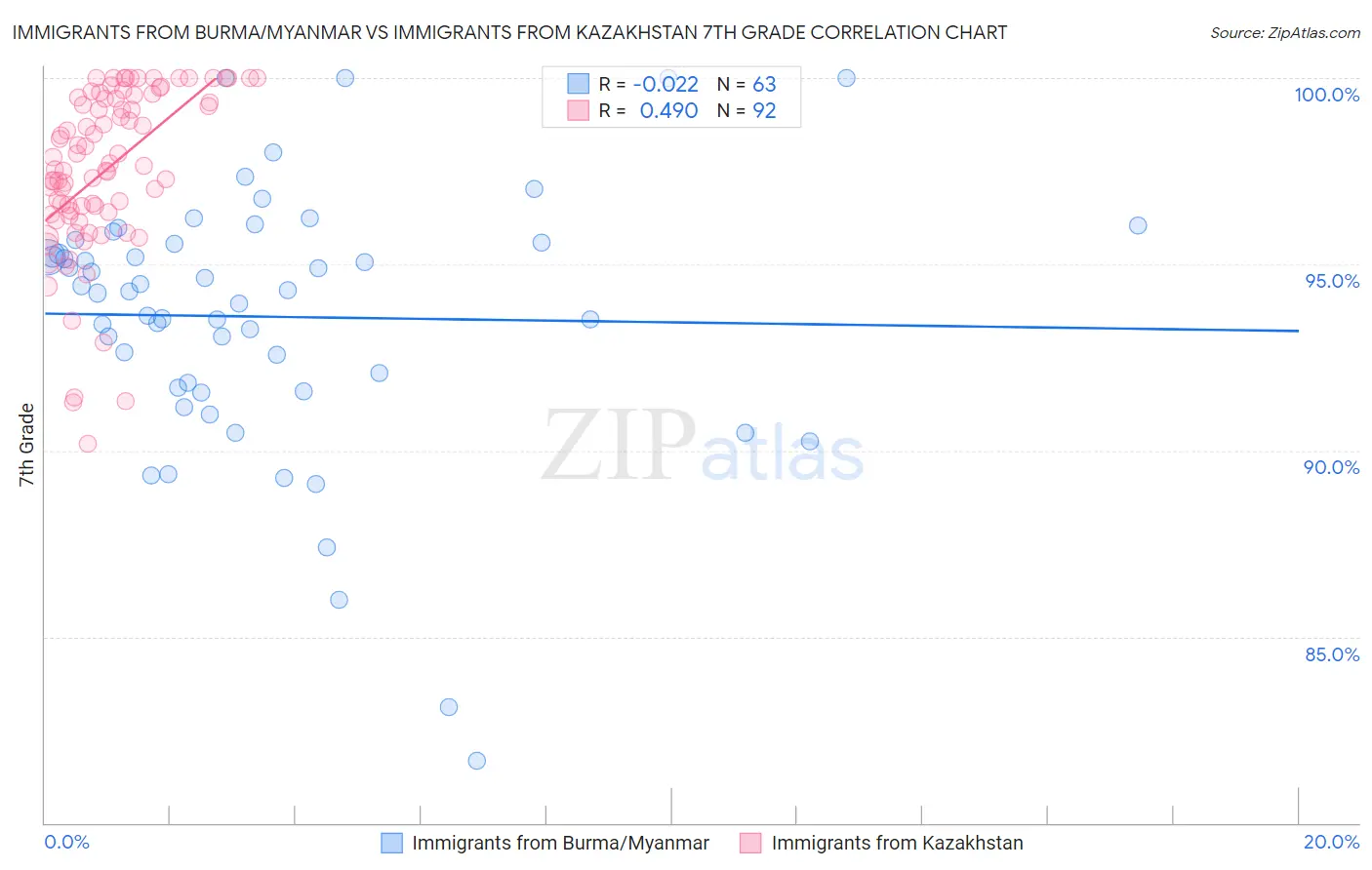 Immigrants from Burma/Myanmar vs Immigrants from Kazakhstan 7th Grade