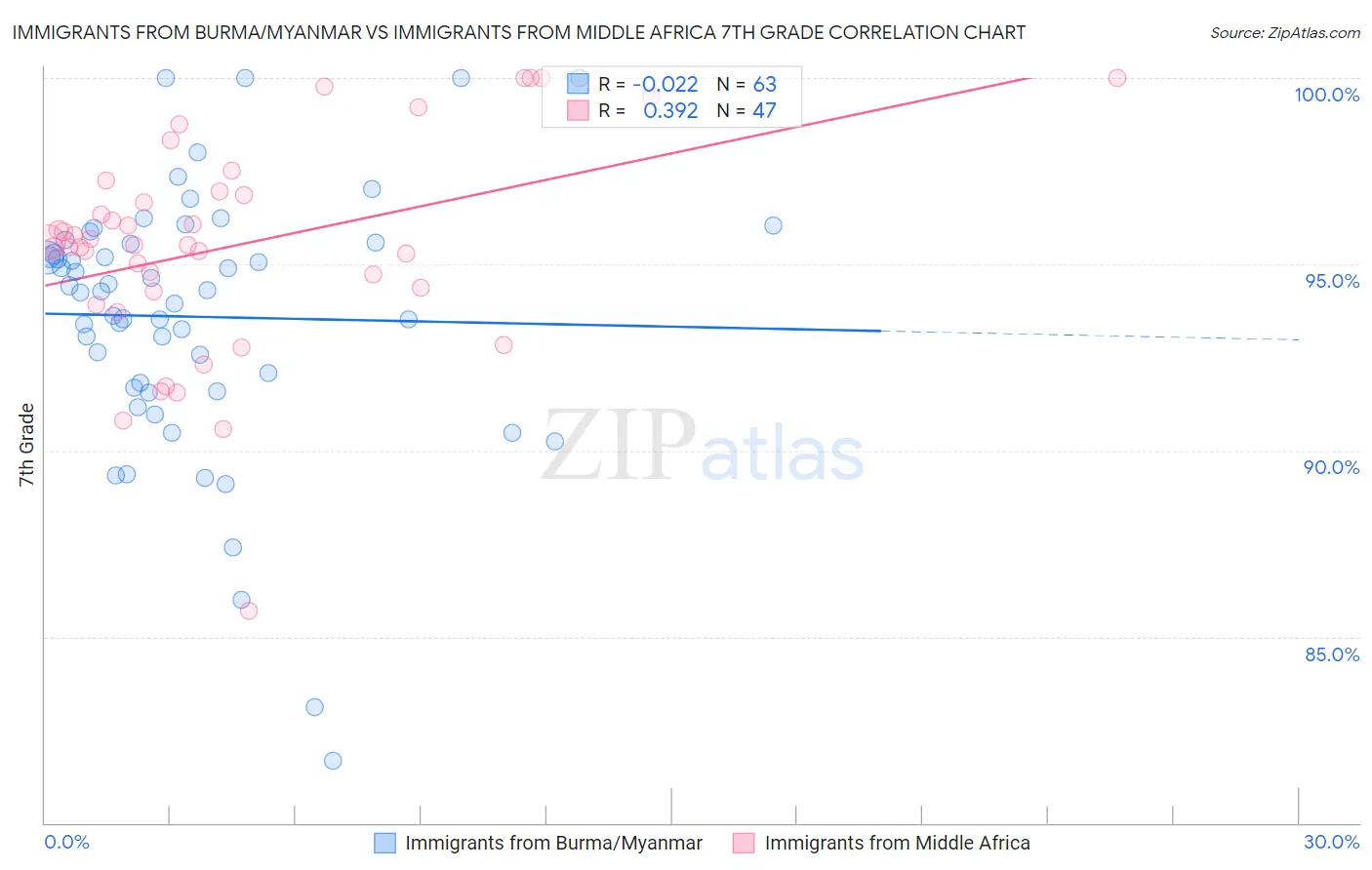 Immigrants from Burma/Myanmar vs Immigrants from Middle Africa 7th Grade