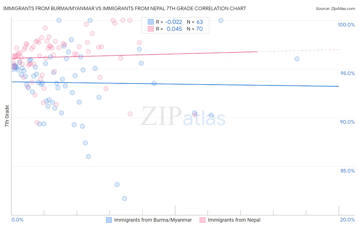 Immigrants from Burma/Myanmar vs Immigrants from Nepal 7th Grade