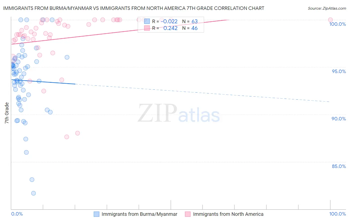 Immigrants from Burma/Myanmar vs Immigrants from North America 7th Grade