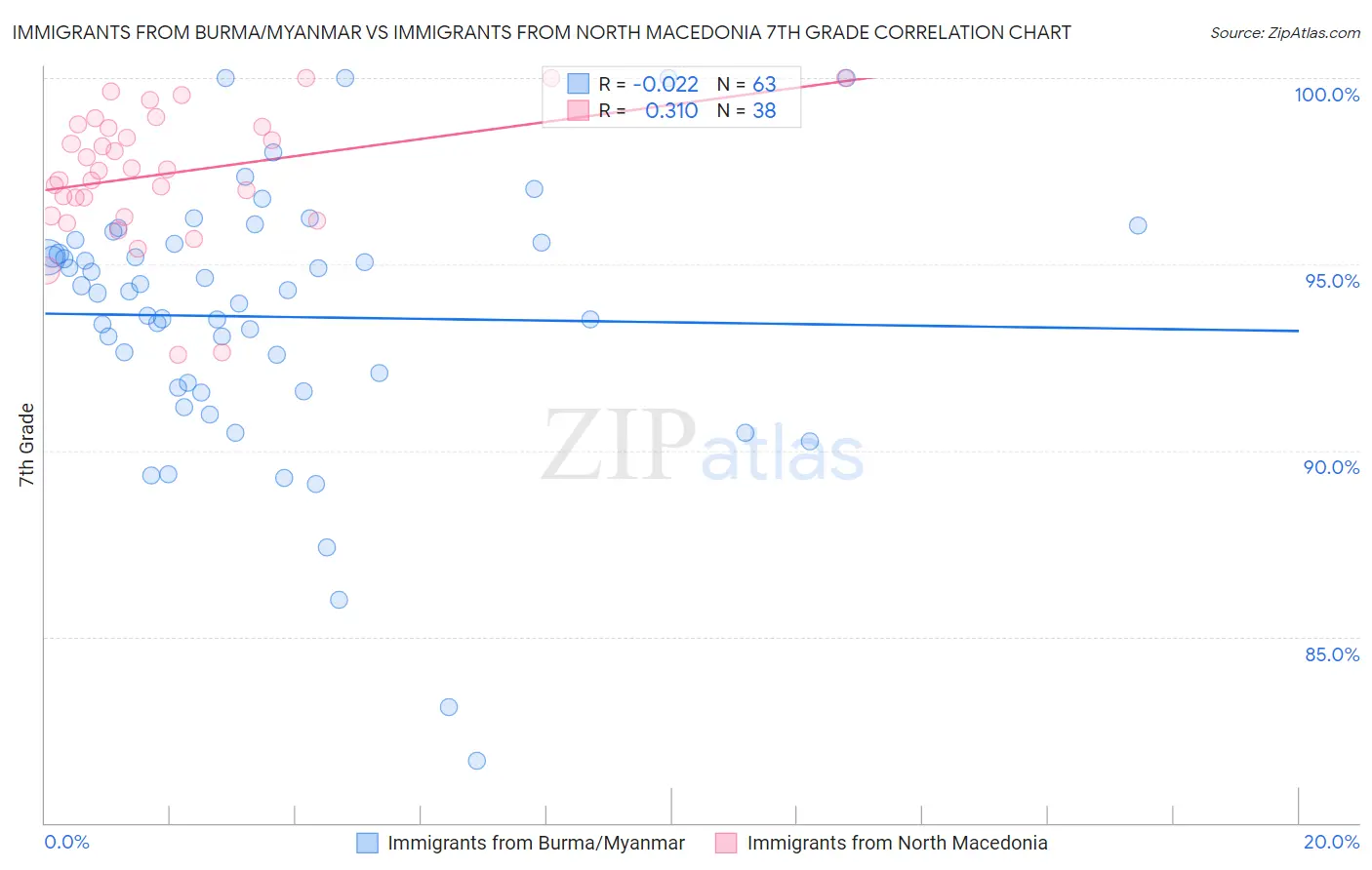 Immigrants from Burma/Myanmar vs Immigrants from North Macedonia 7th Grade