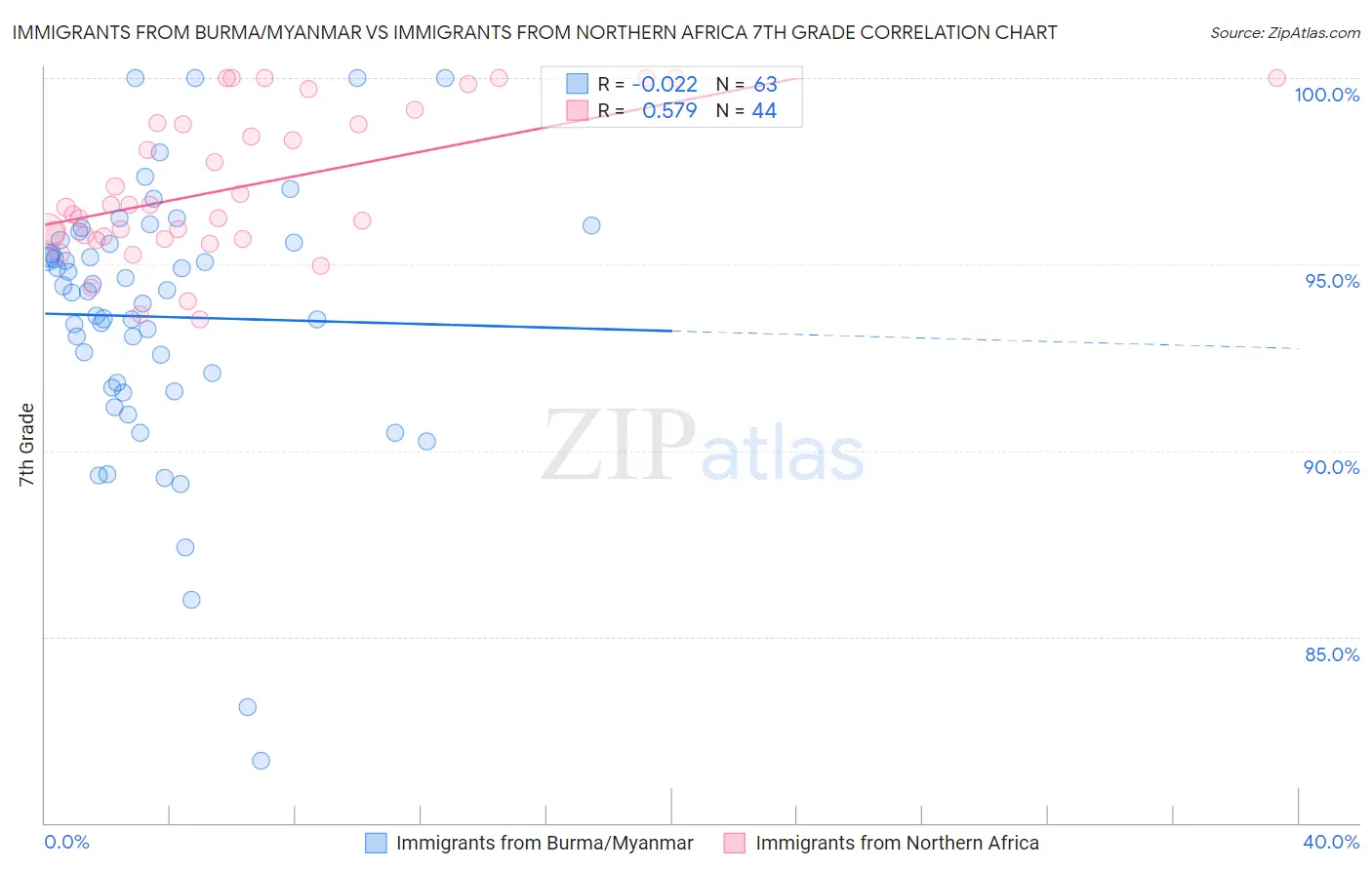 Immigrants from Burma/Myanmar vs Immigrants from Northern Africa 7th Grade