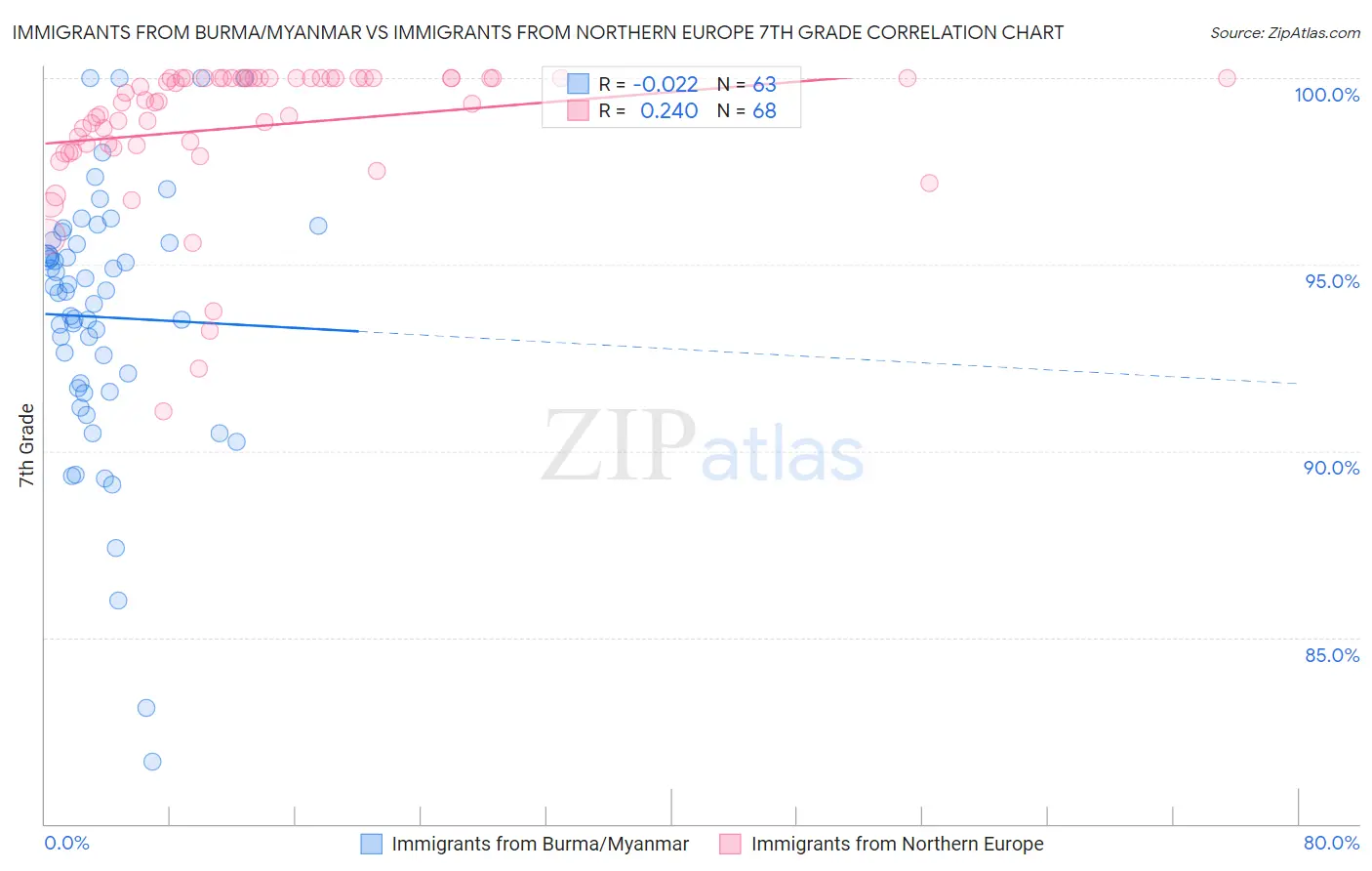 Immigrants from Burma/Myanmar vs Immigrants from Northern Europe 7th Grade