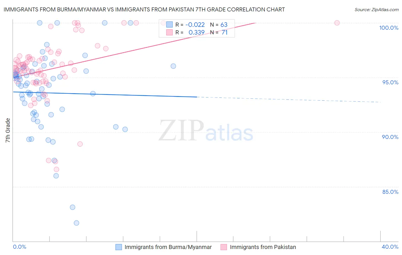 Immigrants from Burma/Myanmar vs Immigrants from Pakistan 7th Grade