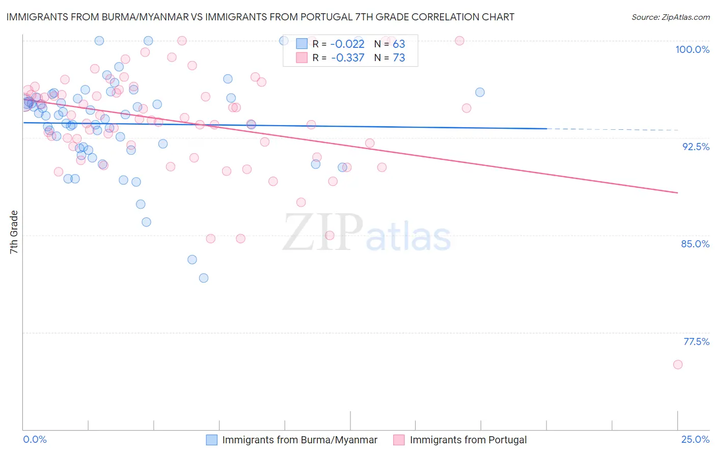 Immigrants from Burma/Myanmar vs Immigrants from Portugal 7th Grade