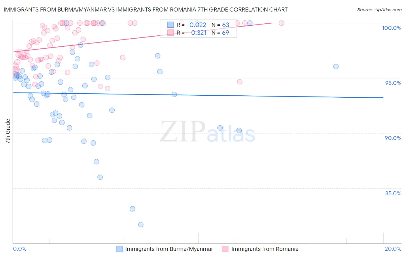 Immigrants from Burma/Myanmar vs Immigrants from Romania 7th Grade