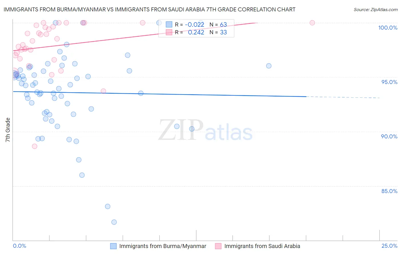 Immigrants from Burma/Myanmar vs Immigrants from Saudi Arabia 7th Grade