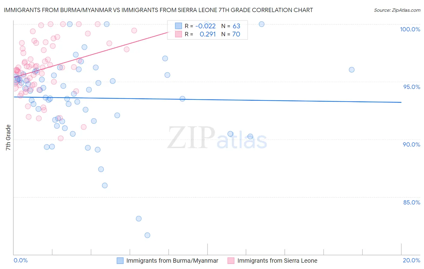 Immigrants from Burma/Myanmar vs Immigrants from Sierra Leone 7th Grade