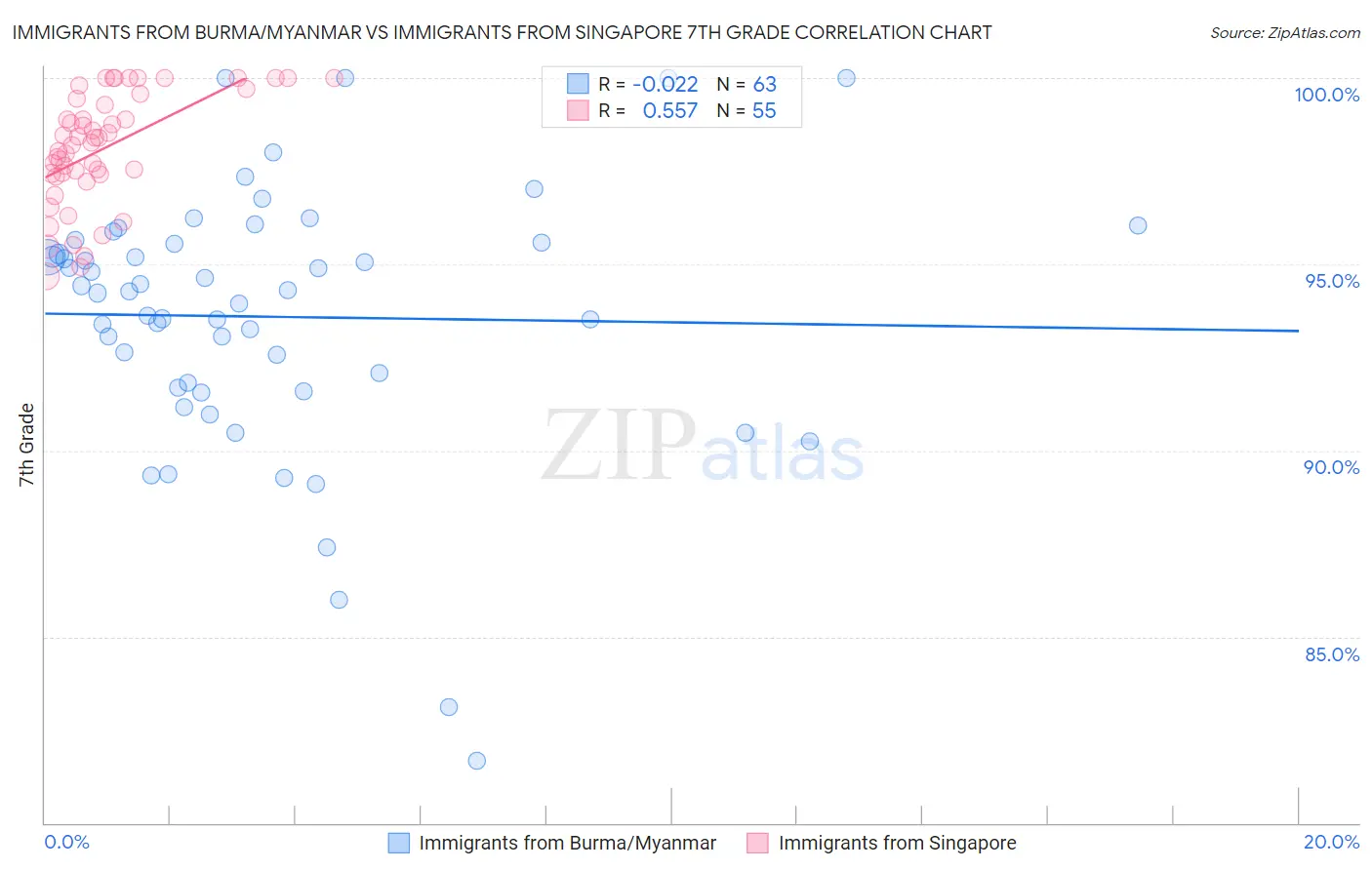 Immigrants from Burma/Myanmar vs Immigrants from Singapore 7th Grade