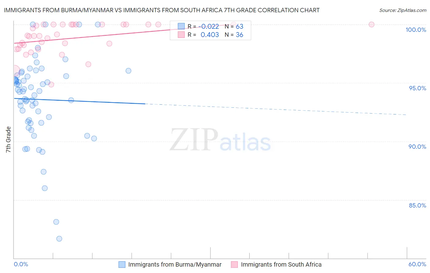 Immigrants from Burma/Myanmar vs Immigrants from South Africa 7th Grade