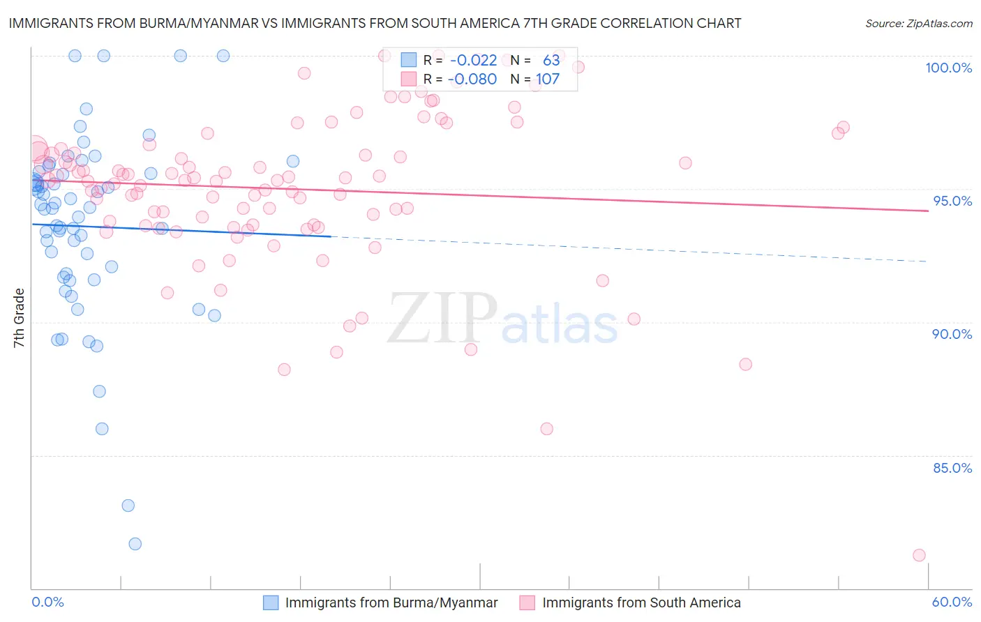 Immigrants from Burma/Myanmar vs Immigrants from South America 7th Grade