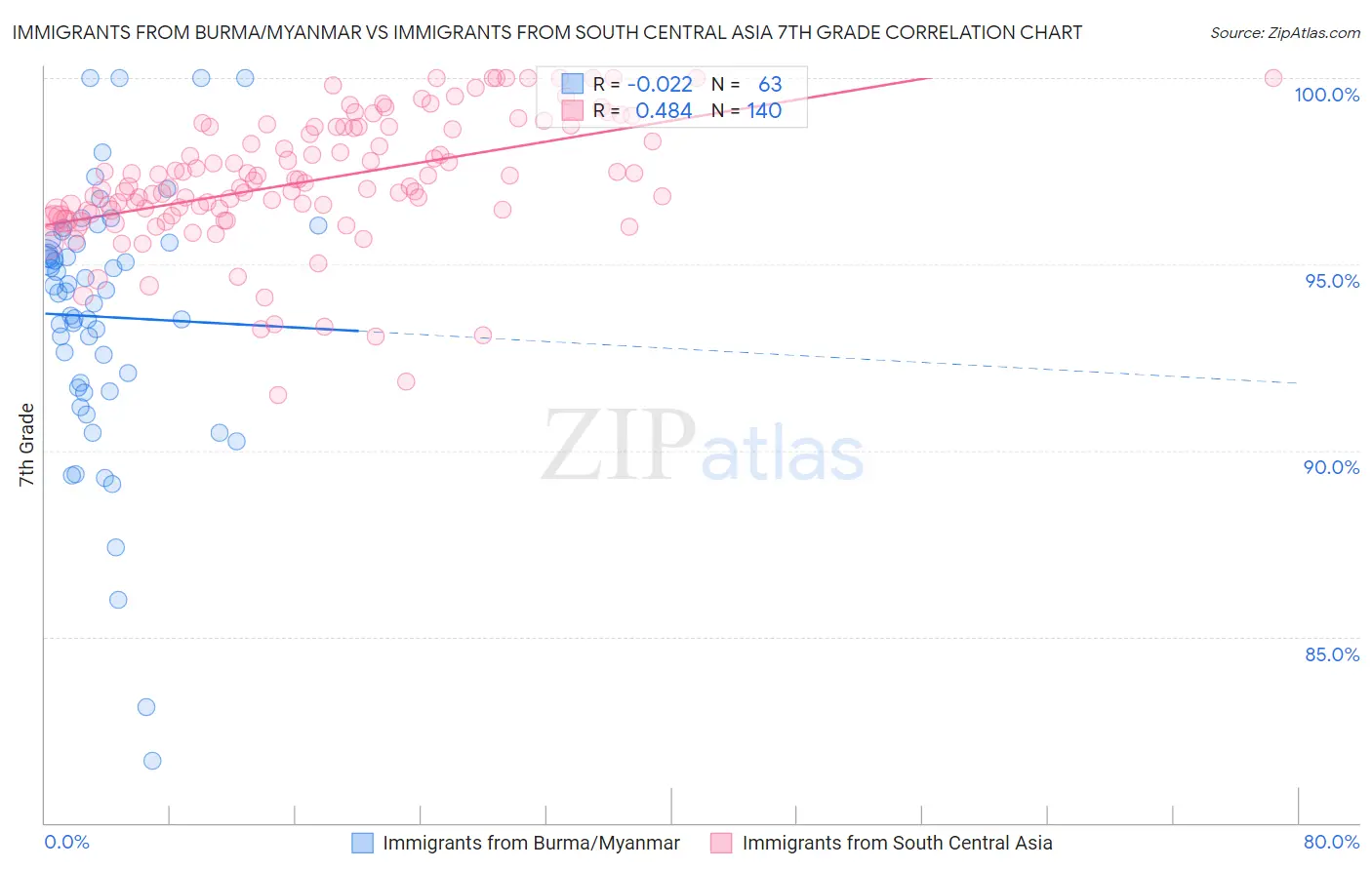 Immigrants from Burma/Myanmar vs Immigrants from South Central Asia 7th Grade