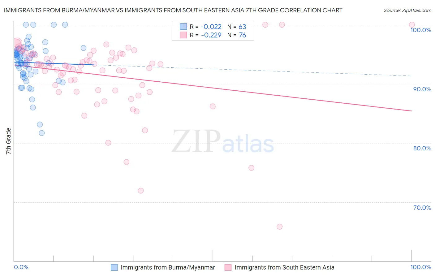 Immigrants from Burma/Myanmar vs Immigrants from South Eastern Asia 7th Grade