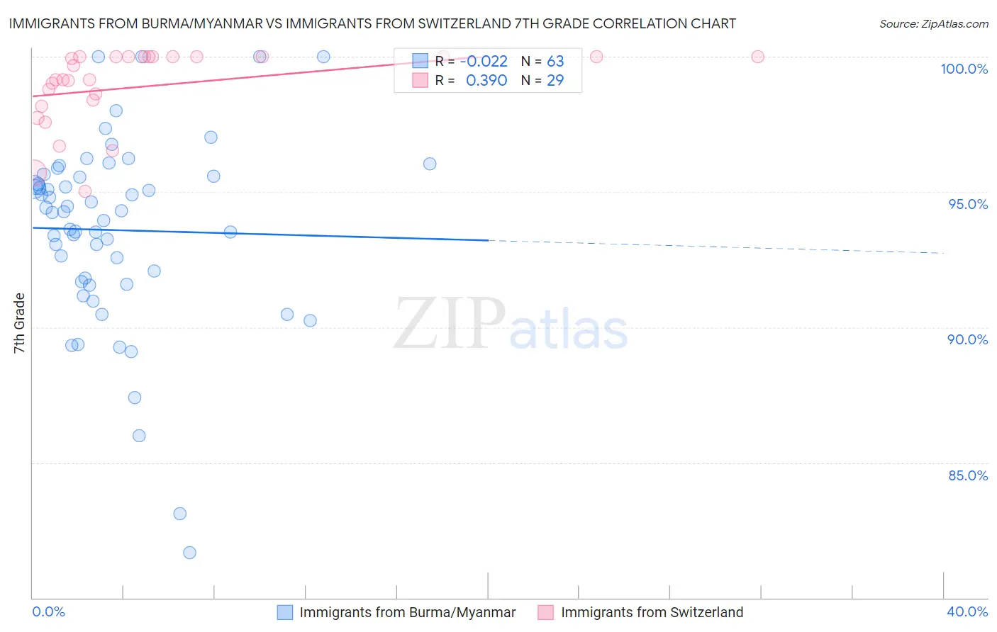 Immigrants from Burma/Myanmar vs Immigrants from Switzerland 7th Grade