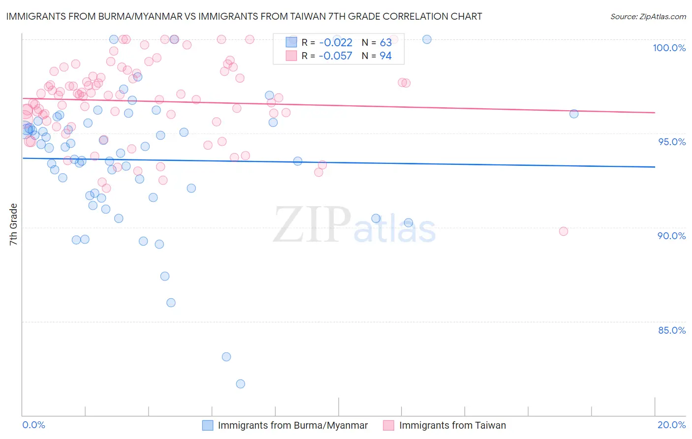 Immigrants from Burma/Myanmar vs Immigrants from Taiwan 7th Grade