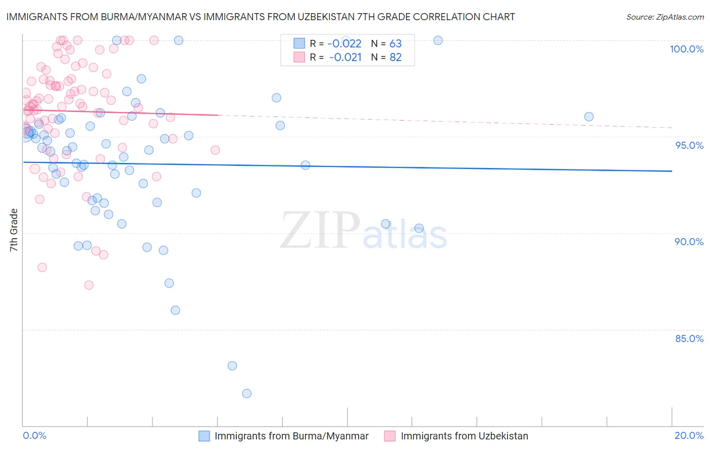 Immigrants from Burma/Myanmar vs Immigrants from Uzbekistan 7th Grade