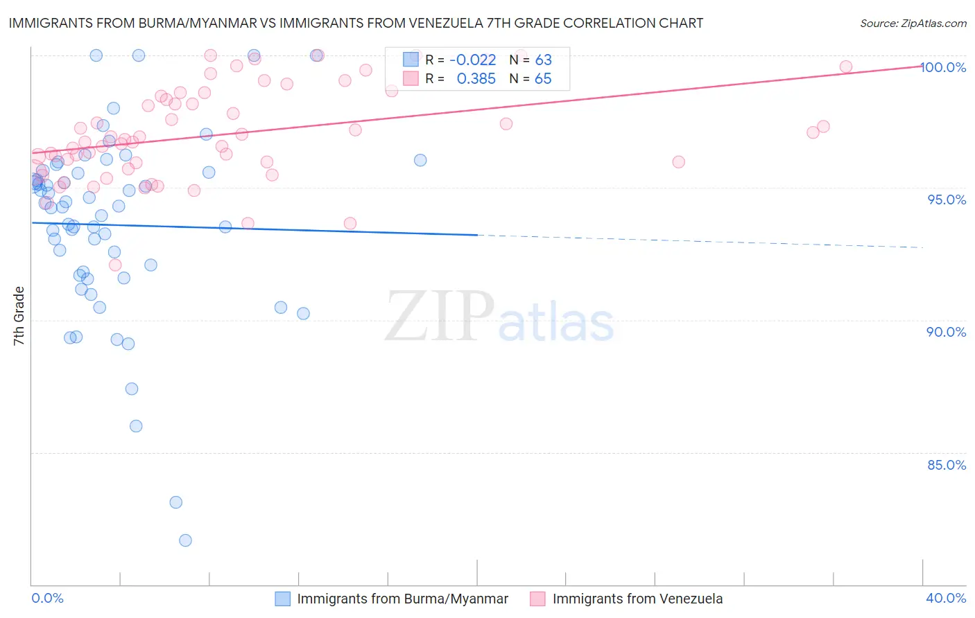 Immigrants from Burma/Myanmar vs Immigrants from Venezuela 7th Grade