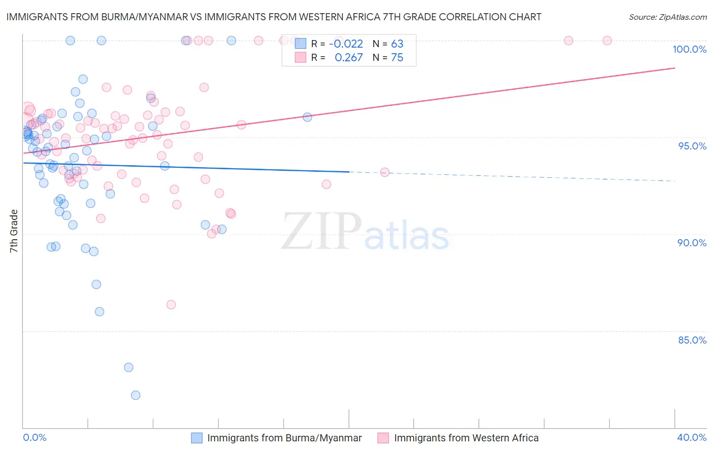 Immigrants from Burma/Myanmar vs Immigrants from Western Africa 7th Grade