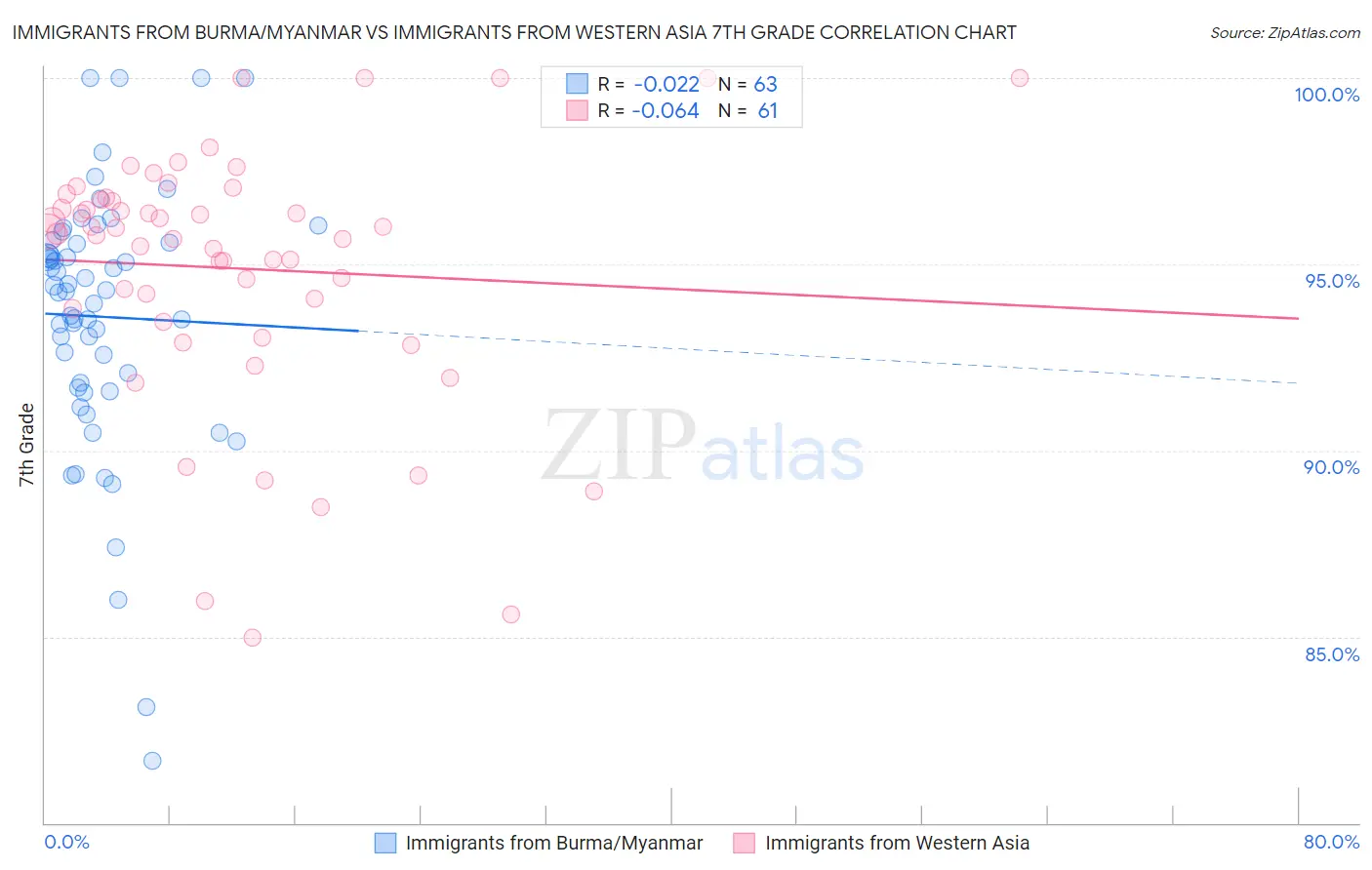 Immigrants from Burma/Myanmar vs Immigrants from Western Asia 7th Grade