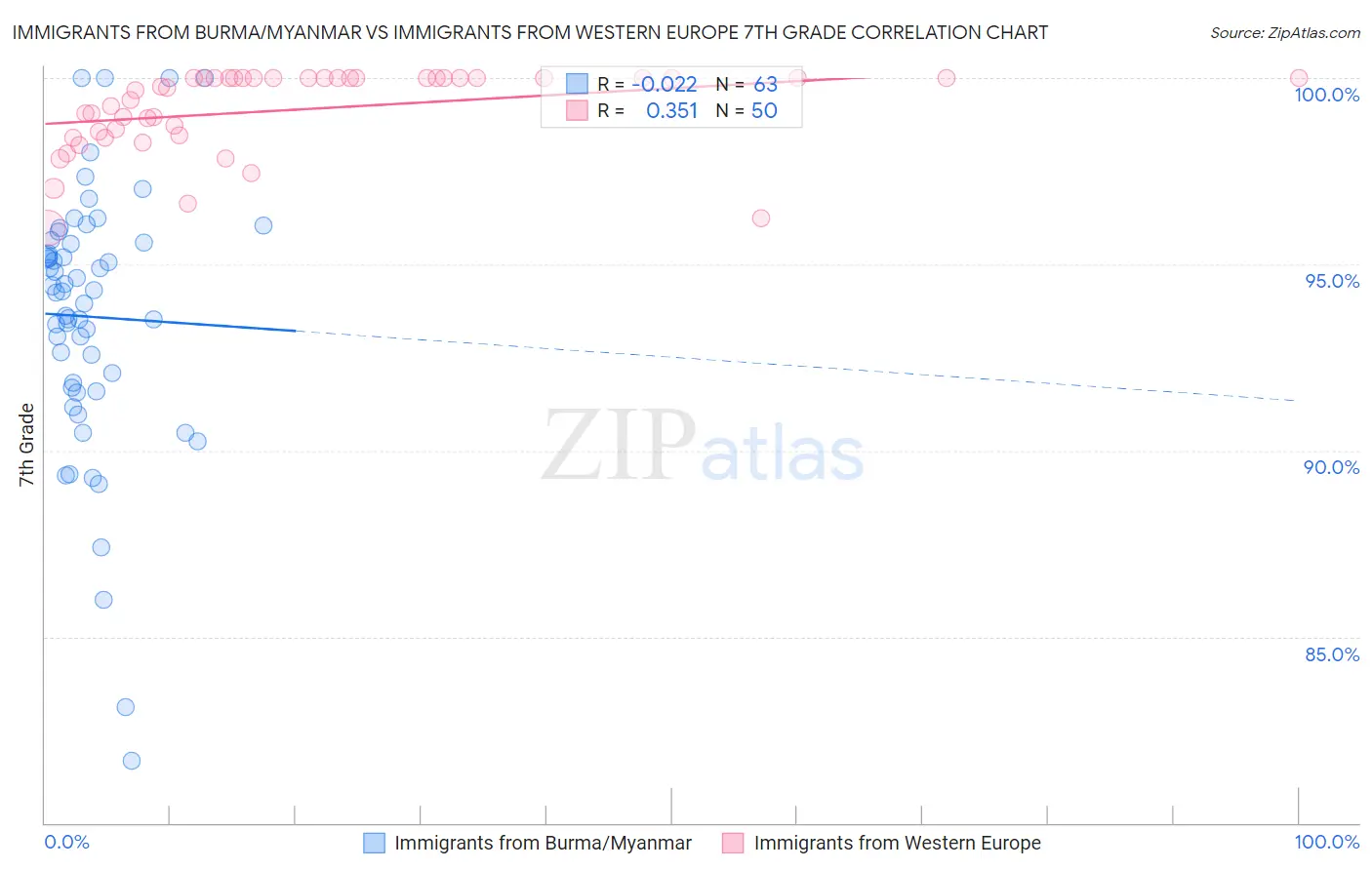 Immigrants from Burma/Myanmar vs Immigrants from Western Europe 7th Grade