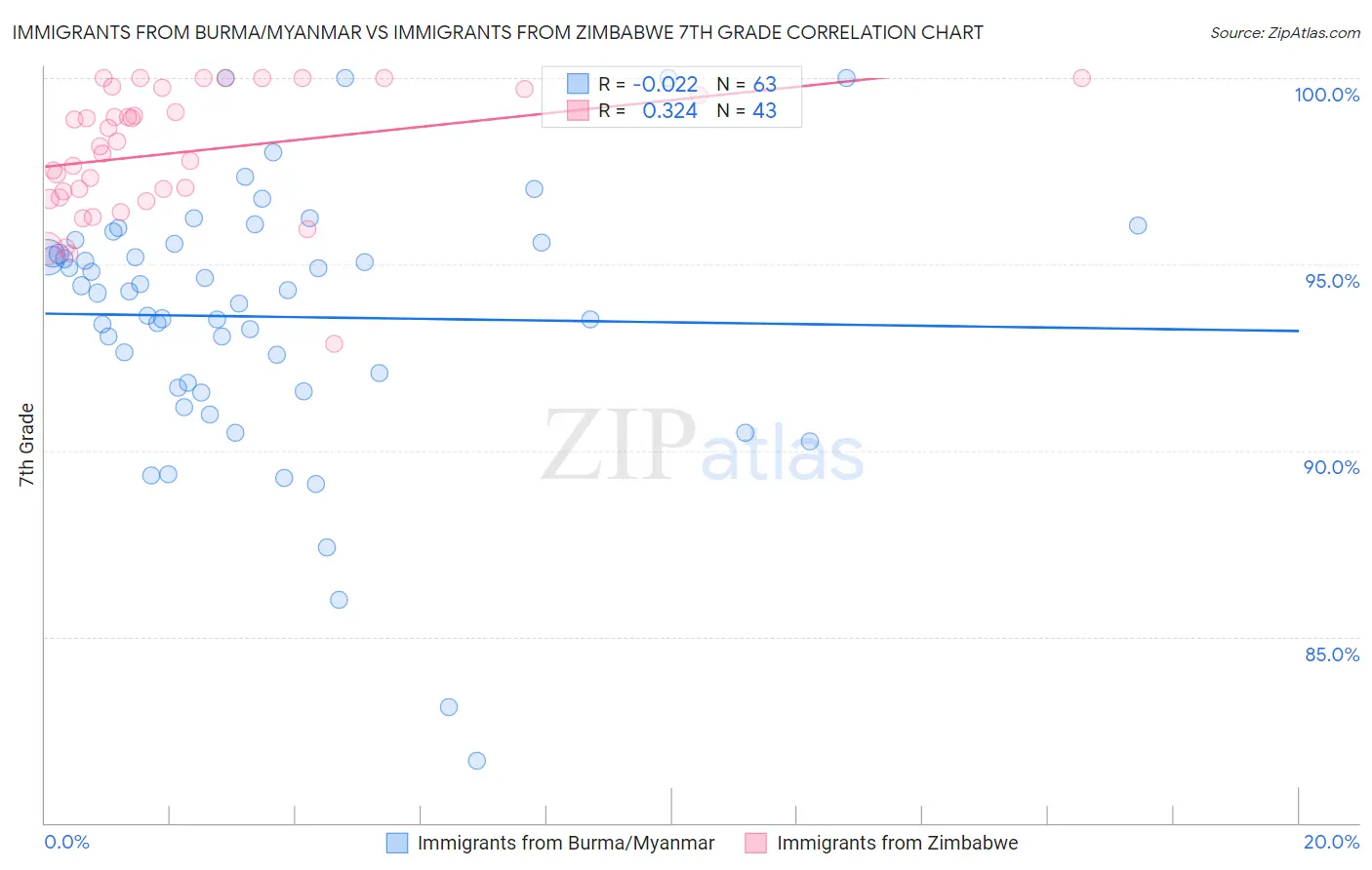 Immigrants from Burma/Myanmar vs Immigrants from Zimbabwe 7th Grade