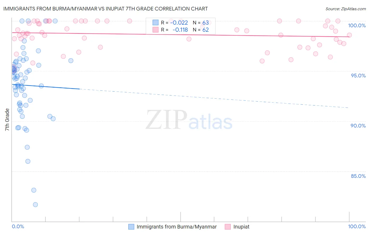 Immigrants from Burma/Myanmar vs Inupiat 7th Grade