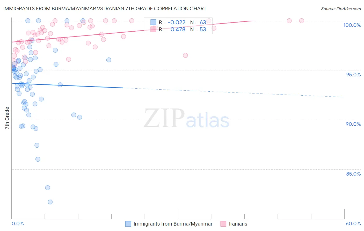 Immigrants from Burma/Myanmar vs Iranian 7th Grade