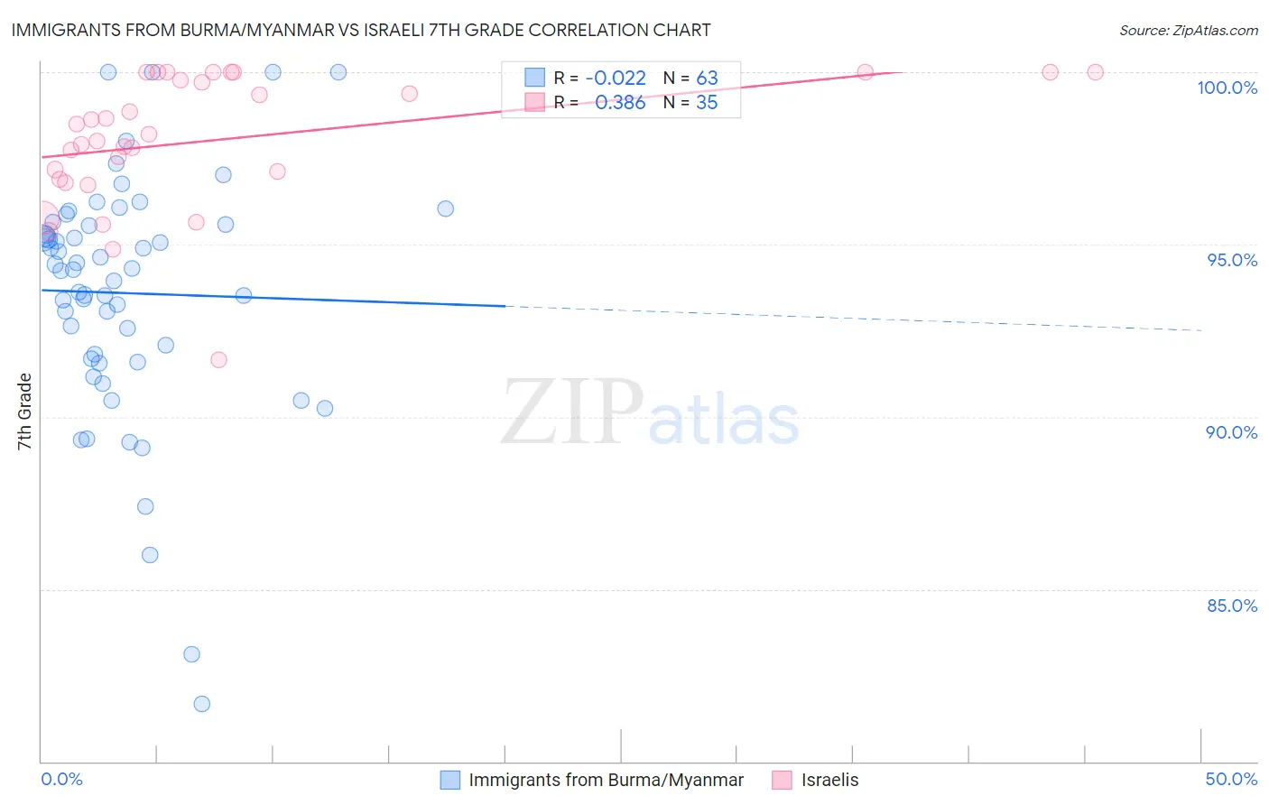 Immigrants from Burma/Myanmar vs Israeli 7th Grade