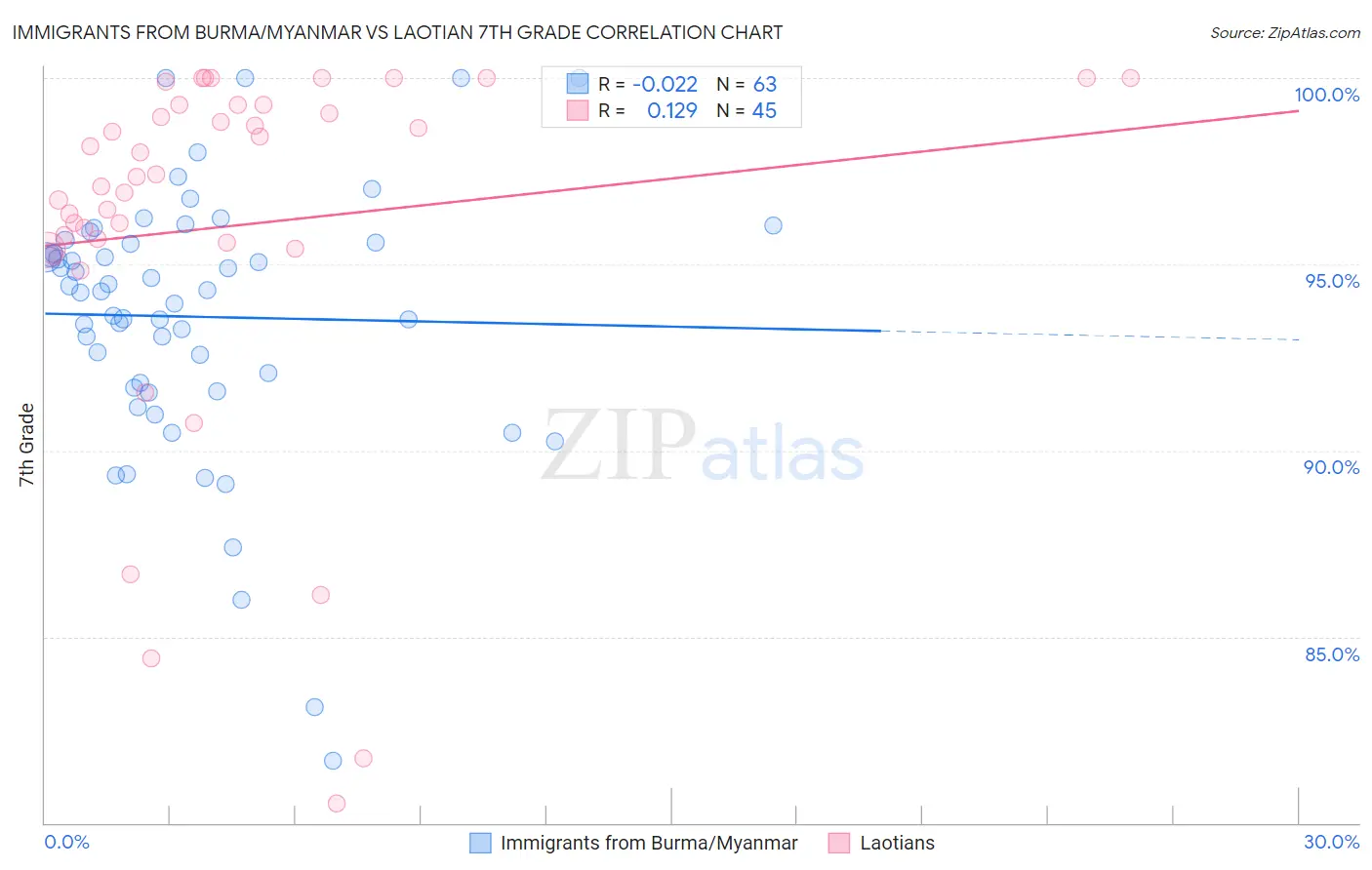 Immigrants from Burma/Myanmar vs Laotian 7th Grade