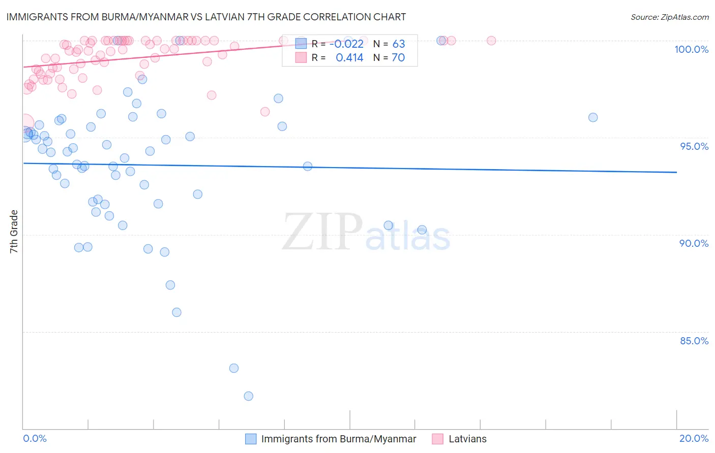 Immigrants from Burma/Myanmar vs Latvian 7th Grade