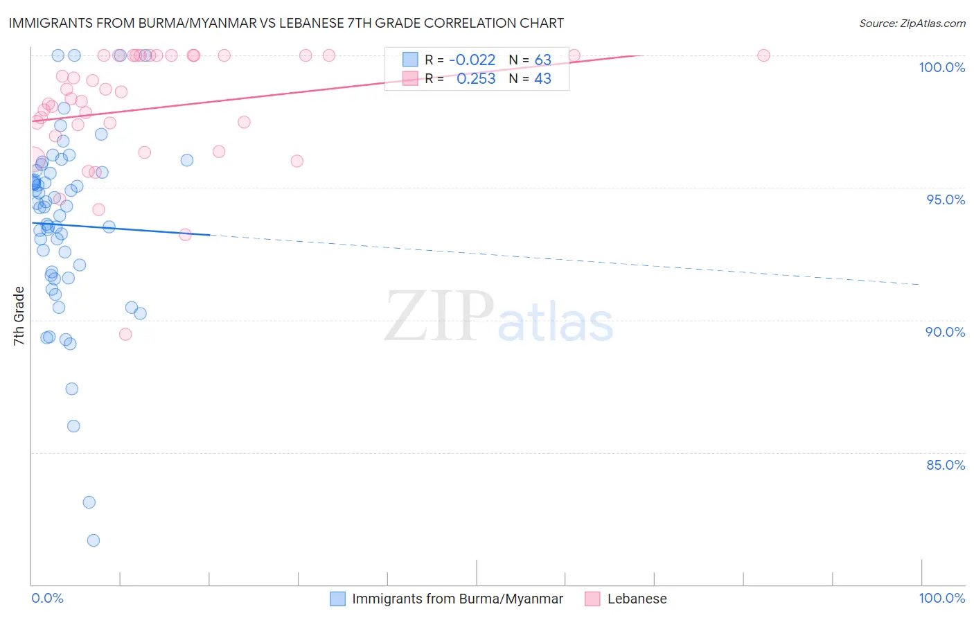 Immigrants from Burma/Myanmar vs Lebanese 7th Grade