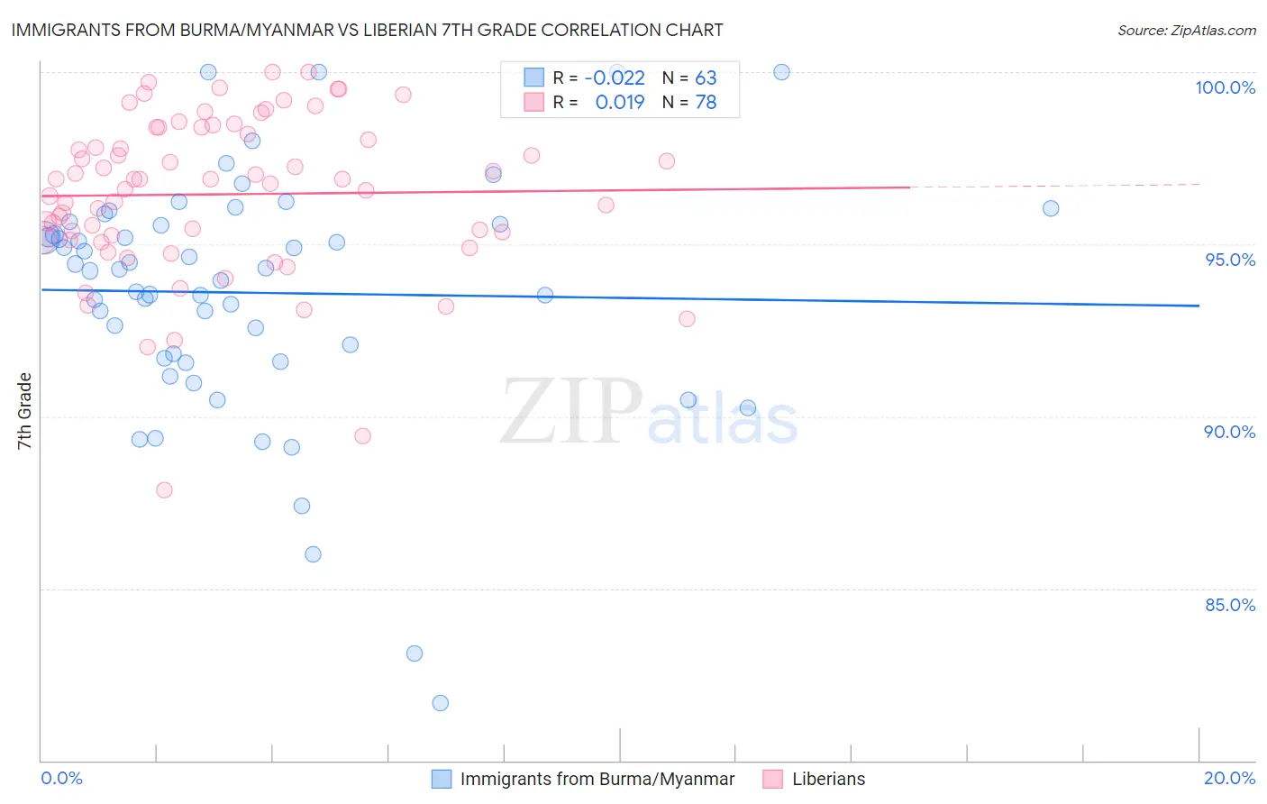 Immigrants from Burma/Myanmar vs Liberian 7th Grade