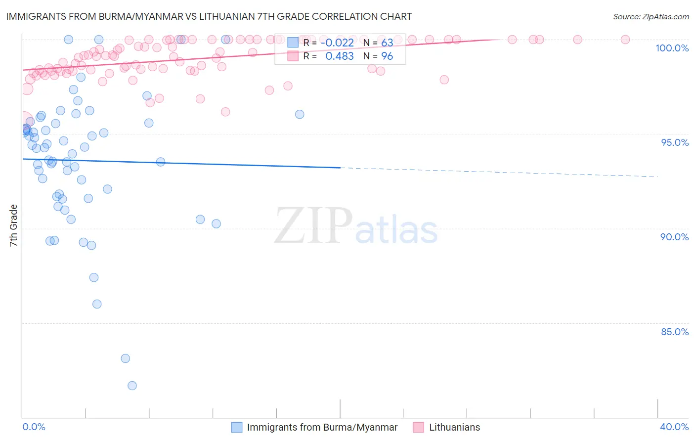 Immigrants from Burma/Myanmar vs Lithuanian 7th Grade