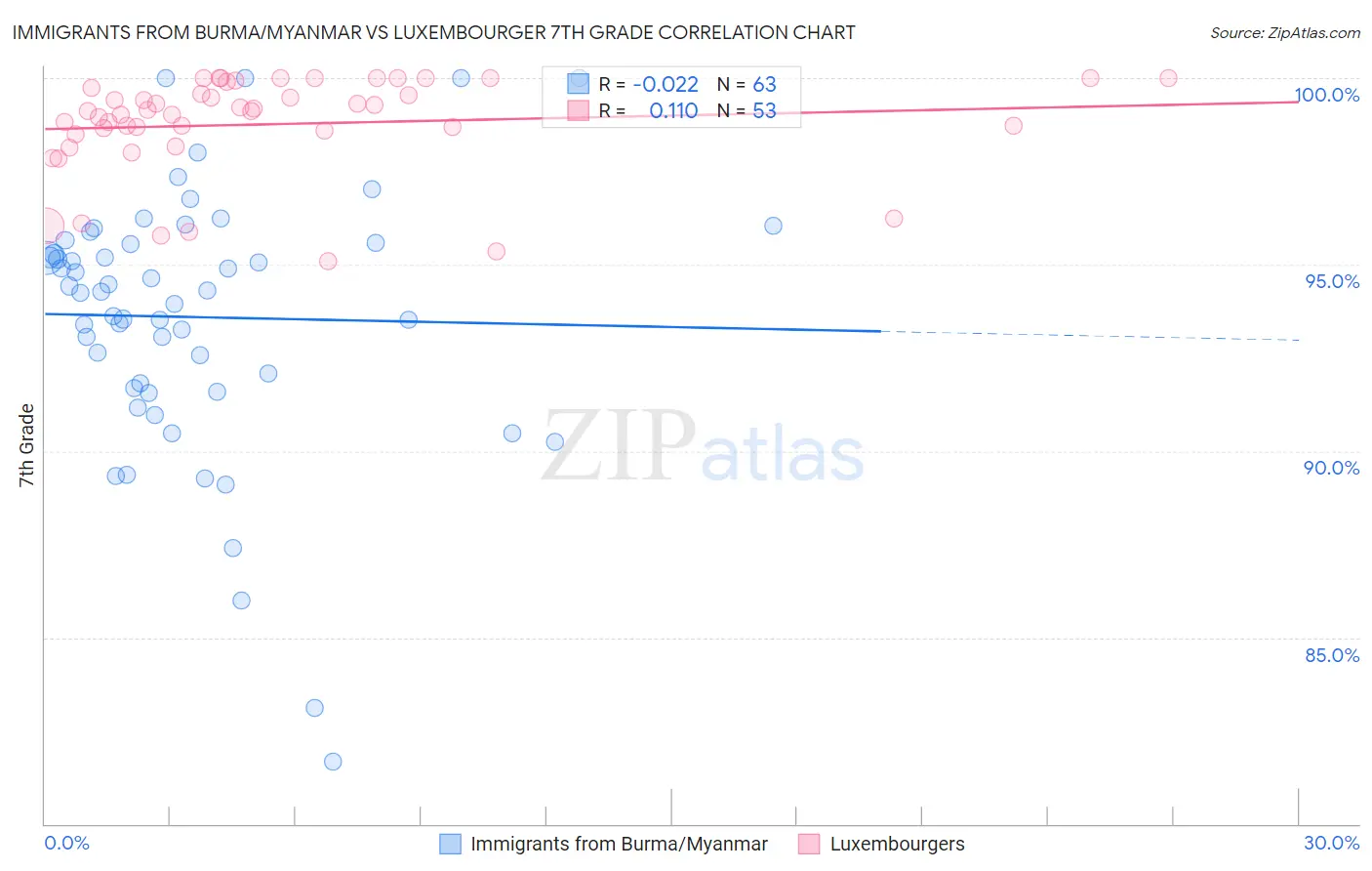 Immigrants from Burma/Myanmar vs Luxembourger 7th Grade